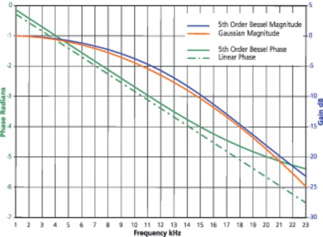 Every DAQ System Deserves Well-Conditioned Signals | Electronic Design