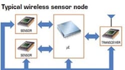 Powerelectronics 949 Typical Wireless Sensor200 810 0 Powerelectronics 949 Typical Wireless Sensor200 810 0