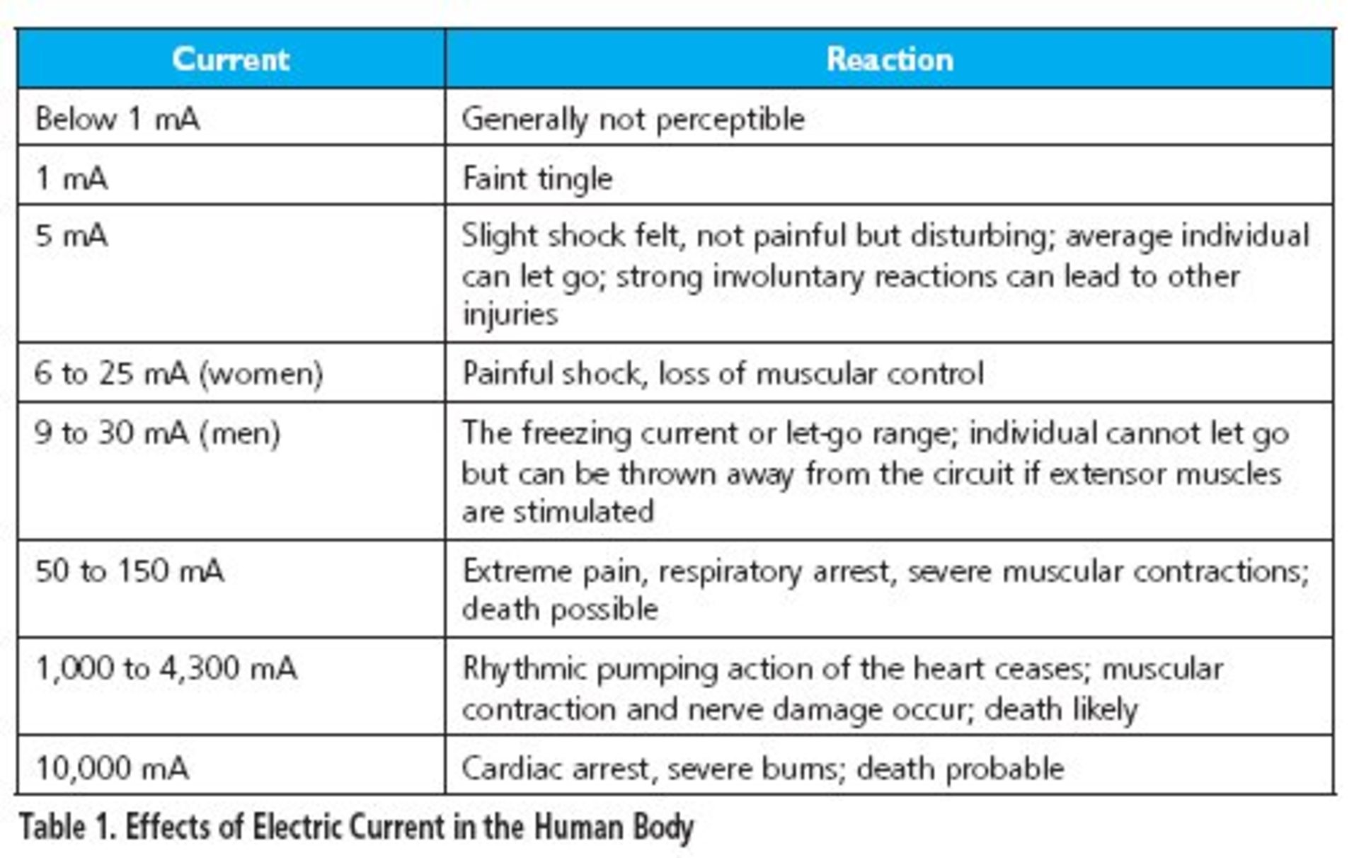 The Why, When, and How of Electrical Safety Testing Electronic Design