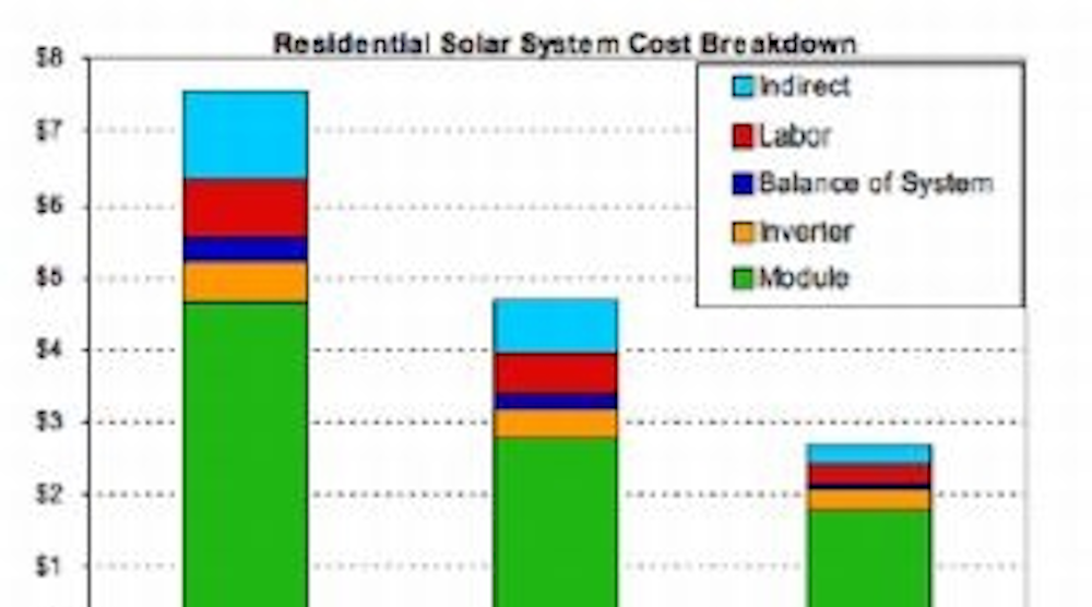 Powerelectronics 327 Solarcostbreakdown 0 Powerelectronics 327 SolarcostBreakdown 0