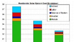 Powerelectronics 327 Solarcostbreakdown 0 Powerelectronics 327 Solarcostbreakdown 0