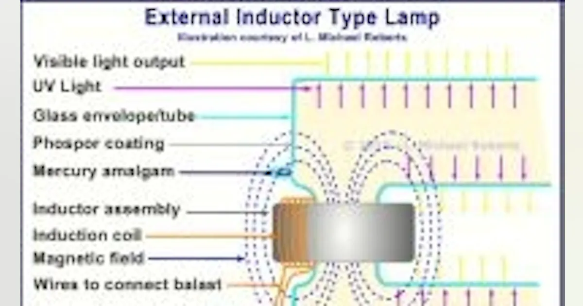 Inductive Lights The other energy efficient lighting technology | Electronic Design