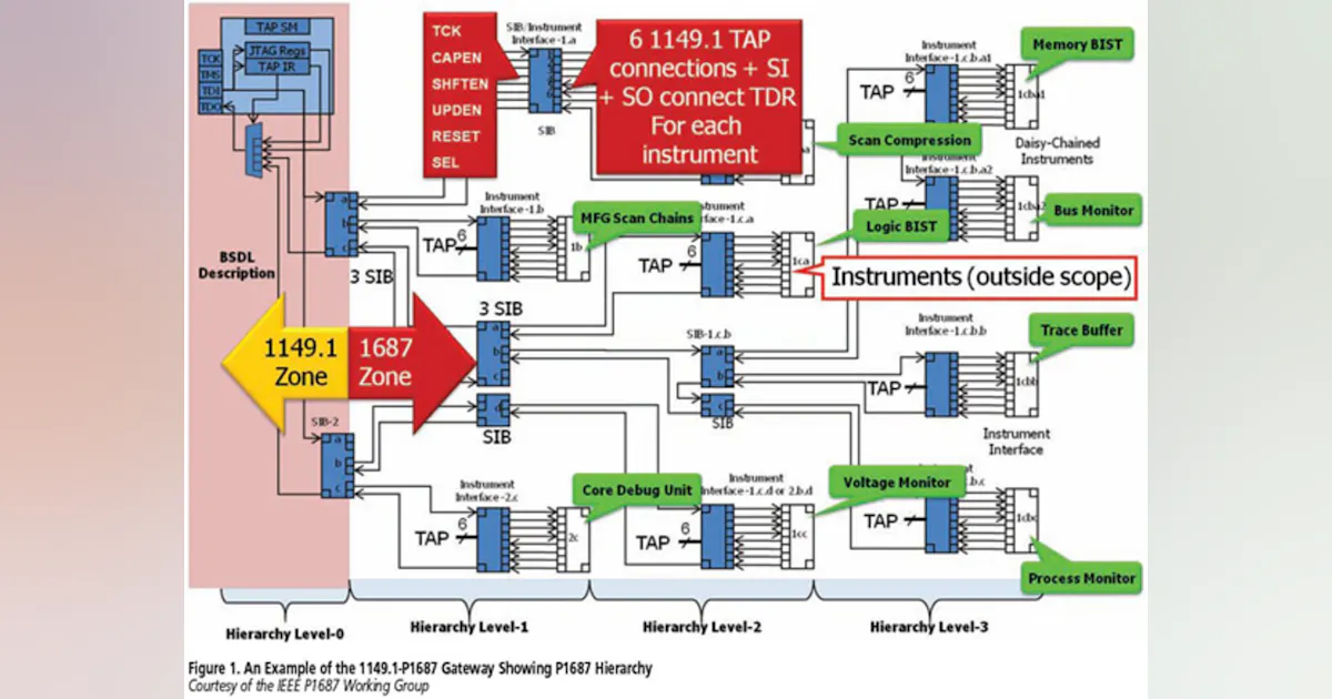 Embedded System Interface Testing Electronics A Union of Embedded Test Expertise | Electronic Design