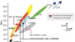 Powerelectronics 289 Battery Technology 200 910 0 Powerelectronics 289 Battery Technology 200 910 0