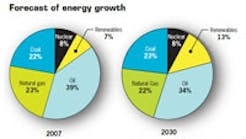 Powerelectronics 350 Forecast Energy Growth 200 910 0