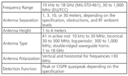 Ee1012 Emc Test Table 2 Ee1012 Emc Test Table 2