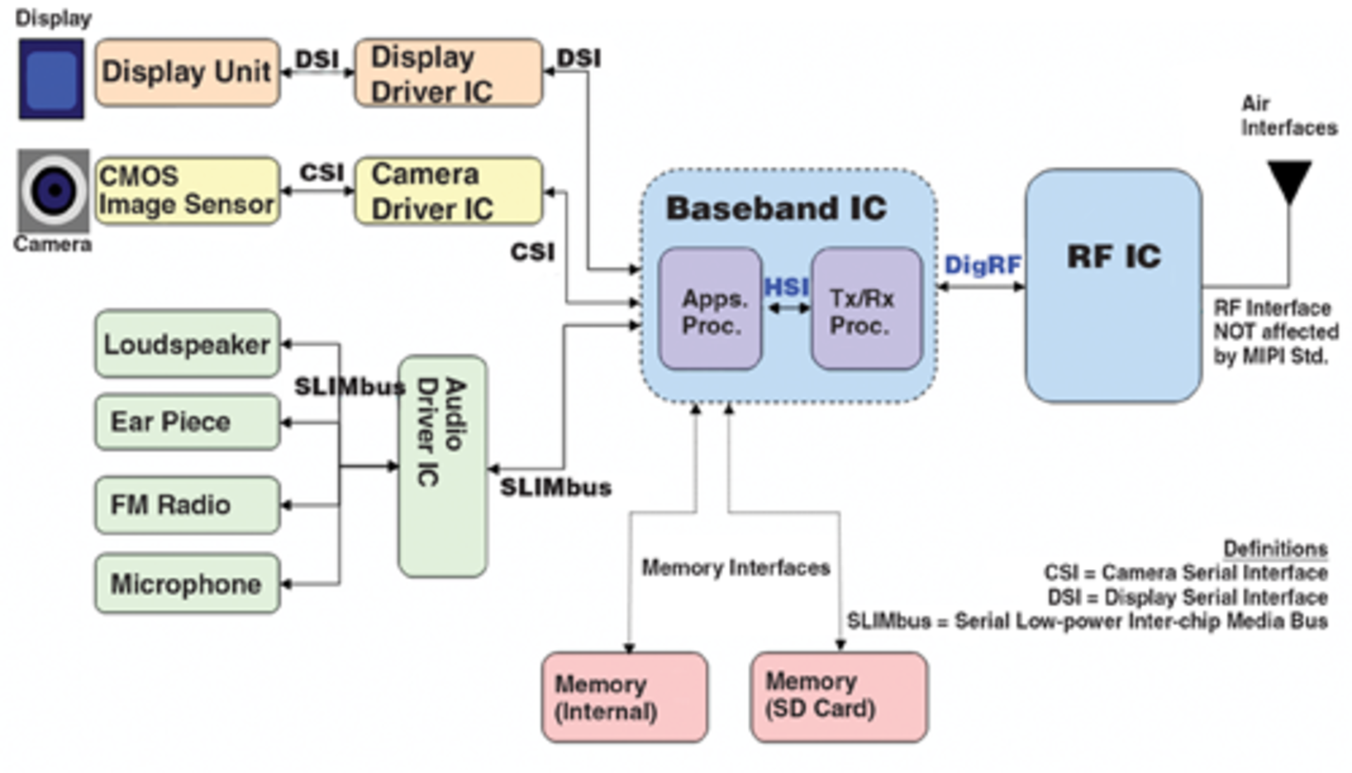 Physical Layer Test Strategies for MIPI Standards | Electronic Design