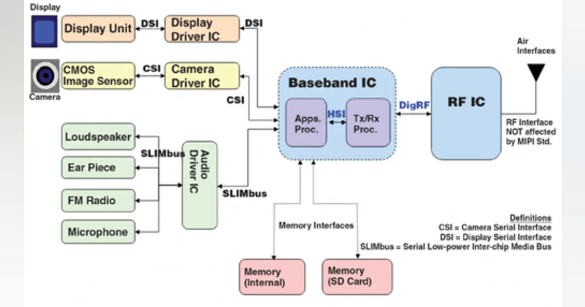 Physical Layer Test Strategies for MIPI Standards | Electronic Design