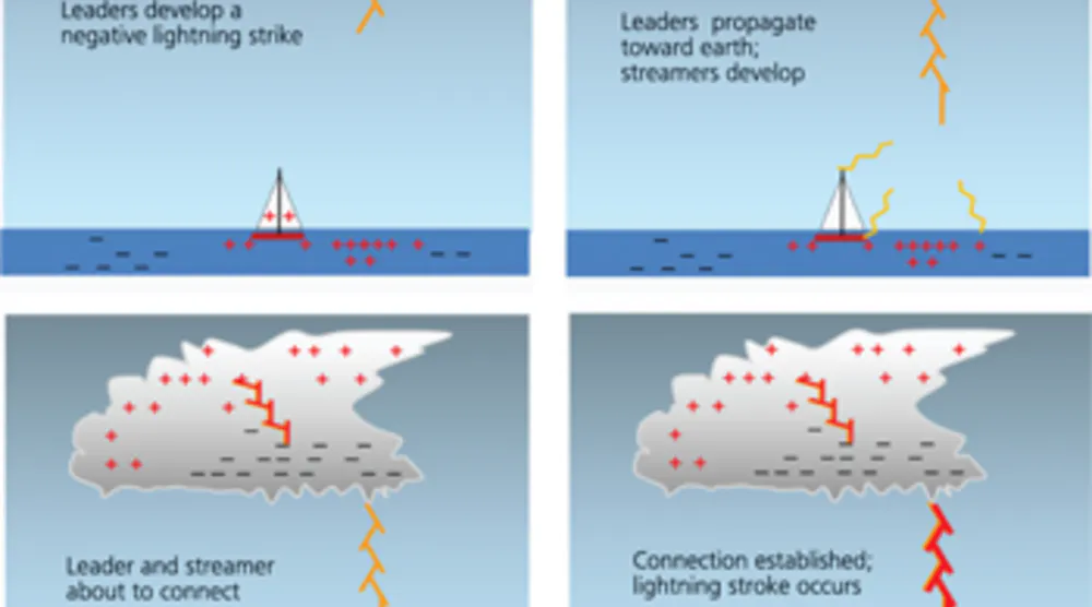 Complexities of Marine Lightning Protection, Part 1 | Electronic Design