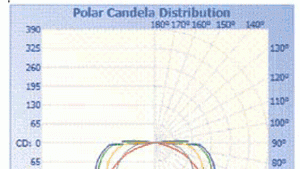 Powerelectronics 421 0611candela Distribution 0