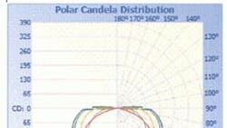 Powerelectronics 421 0611candela Distribution 0 Powerelectronics 421 0611candela Distribution 0