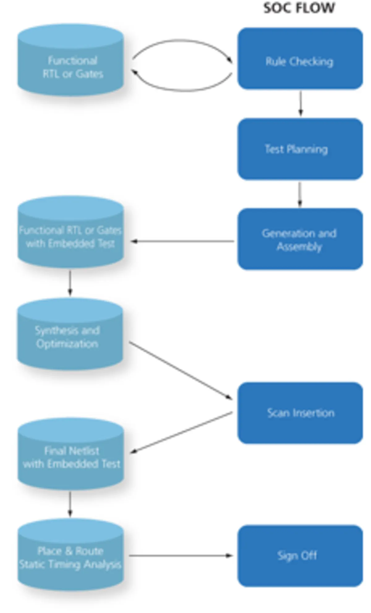 Combining Logic BIST and Scan Test Compression | Electronic Design