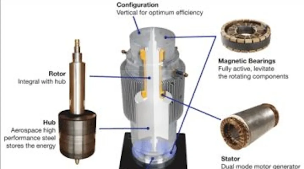 Floatwheel Battery Module Flywheels get bigger role in backup power | Electronic Design