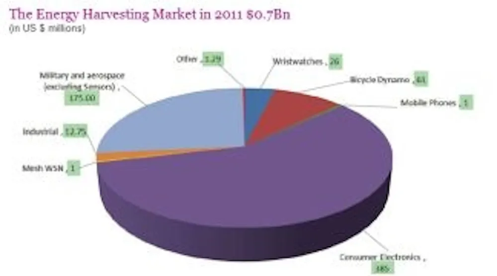 Powerelectronics 763 Harvestingmarket2011 0 Powerelectronics 763 Harvestingmarket2011 0