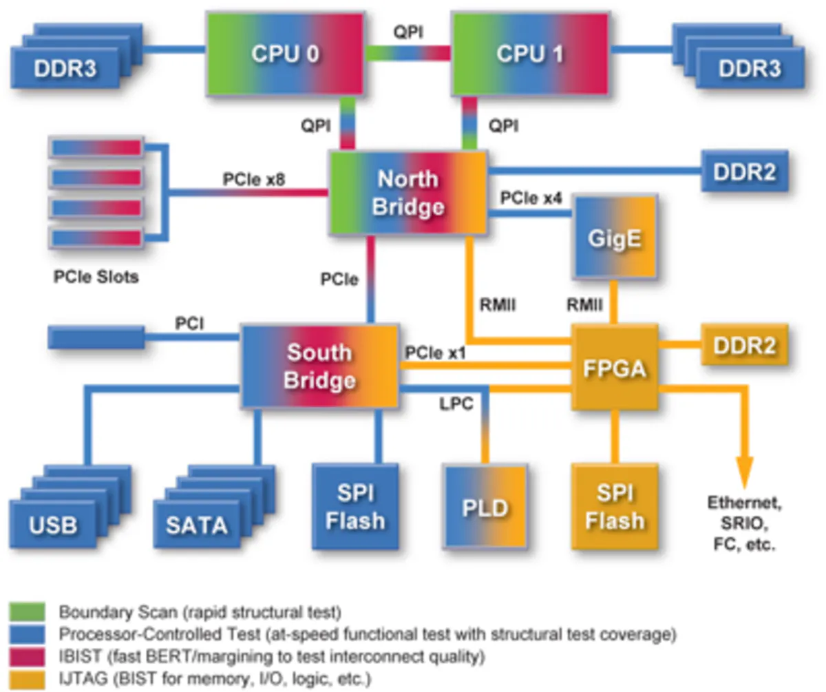 Embedded Test Takes Many Forms | Electronic Design