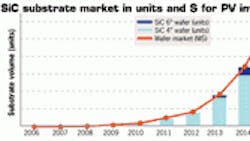 Powerelectronics 545 1011 Siliconcarbide Substrate Market 200 0 Powerelectronics 545 1011 Siliconcarbide Substrate Market 200 0