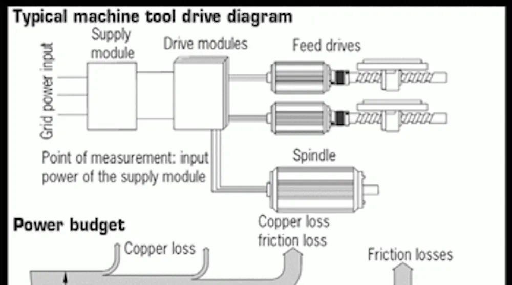 Machine Design Power The energy efficient machine tool | Electronic Design