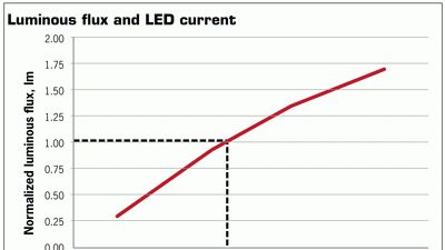 Powerelectronics 1503 1211 Led Luminous Flux