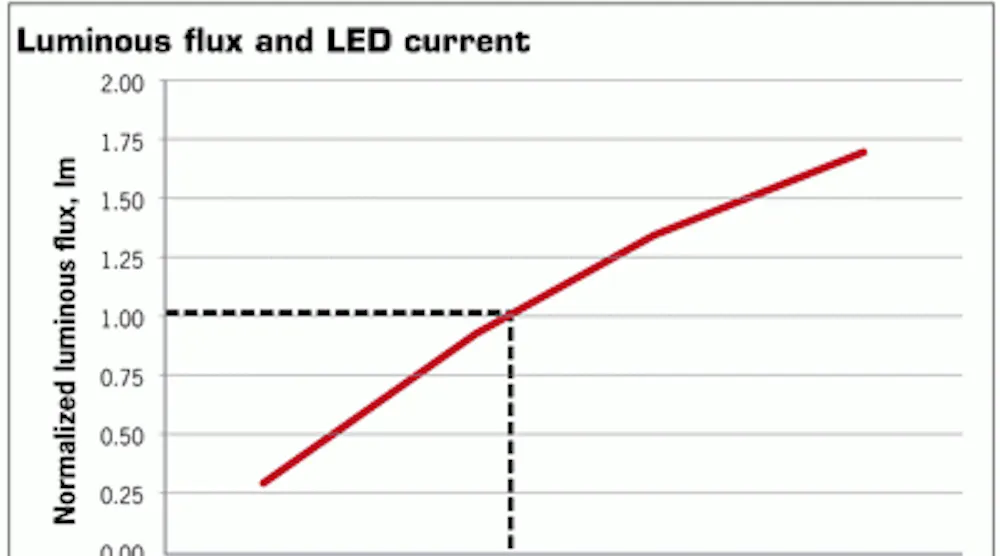 Powerelectronics 1503 1211 Led Luminous Flux