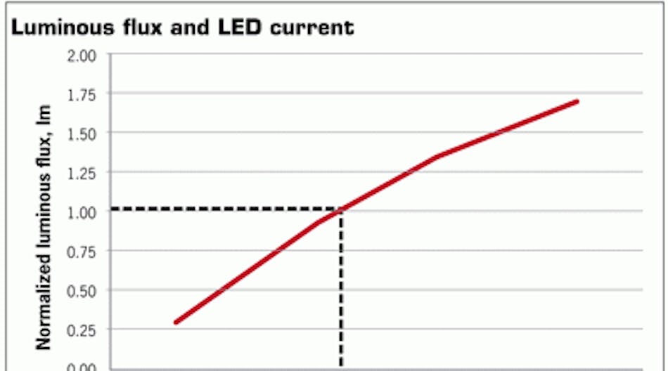 Basics of digital LED control | Electronic Design