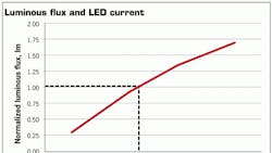 Powerelectronics 1503 1211 Led Luminous Flux Powerelectronics 1503 1211 Led Luminous Flux