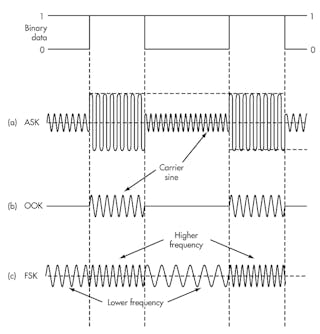 1. Three basic digital modulation formats are still very popular with low-data-rate short-range wireless applications: amplitude shift keying (a), on-off keying (b), and frequency shift keying (c). These waveforms are coherent as the binary state change occurs at carrier zero crossing points.