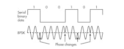 2. In binary phase shift keying, note how a binary 0 is 0&deg; while a binary 1 is 180&deg;. The phase changes when the binary state switches so the signal is coherent.