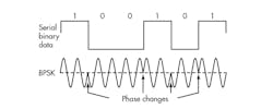 2. In binary phase shift keying, note how a binary 0 is 0° while a binary 1 is 180°. The phase changes when the binary state switches so the signal is coherent. 2. In binary phase shift keying, note how a binary 0 is 0° while a binary 1 is 180°. The phase changes when the binary state switches so the signal is coherent.