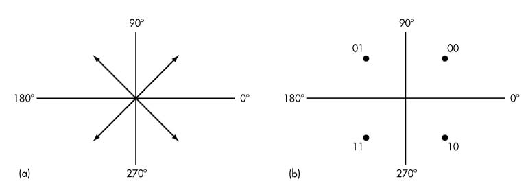 3. Modulation can be represented without time domain waveforms. For example, QPSK can be represented with a phasor diagram (a) or a constellation diagram (b), both of which indicate phase and amplitude magnitudes.