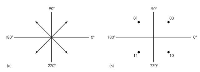 3. Modulation can be represented without time domain waveforms. For example, QPSK can be represented with a phasor diagram (a) or a constellation diagram (b), both of which indicate phase and amplitude magnitudes.