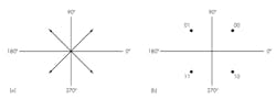 3. Modulation can be represented without time domain waveforms. For example, QPSK can be represented with a phasor diagram (a) or a constellation diagram (b), both of which indicate phase and amplitude magnitudes. 3. Modulation can be represented without time domain waveforms. For example, QPSK can be represented with a phasor diagram (a) or a constellation diagram (b), both of which indicate phase and amplitude magnitudes.