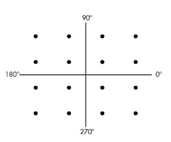 4. 16QAM uses a mix of amplitudes and phases to achieve 4 bits/Hz. In this example, there are three amplitudes and 12 phase shifts. 4. 16QAM uses a mix of amplitudes and phases to achieve 4 bits/Hz. In this example, there are three amplitudes and 12 phase shifts.