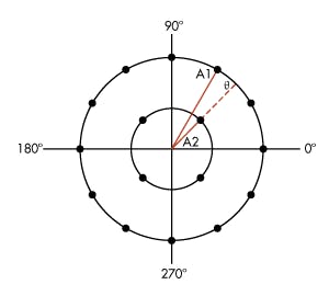 5. 16APSK uses two amplitude levels, A1 and A2, plus 16 different phase positions with an offset of &theta;. This technique is widely used in satellites.