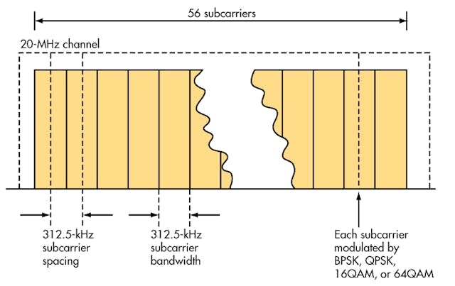 6. In the OFDM signal for the IEEE 802.11n Wi-Fi standard, 56 subcarriers are spaced 312.5 kHz in a 20-MHz channel. Data rates to 300 Mbits/s can be achieved with 64QAM.