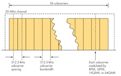 6. In the OFDM signal for the IEEE 802.11n Wi-Fi standard, 56 subcarriers are spaced 312.5 kHz in a 20-MHz channel. Data rates to 300 Mbits/s can be achieved with 64QAM. 6. In the OFDM signal for the IEEE 802.11n Wi-Fi standard, 56 subcarriers are spaced 312.5 kHz in a 20-MHz channel. Data rates to 300 Mbits/s can be achieved with 64QAM.