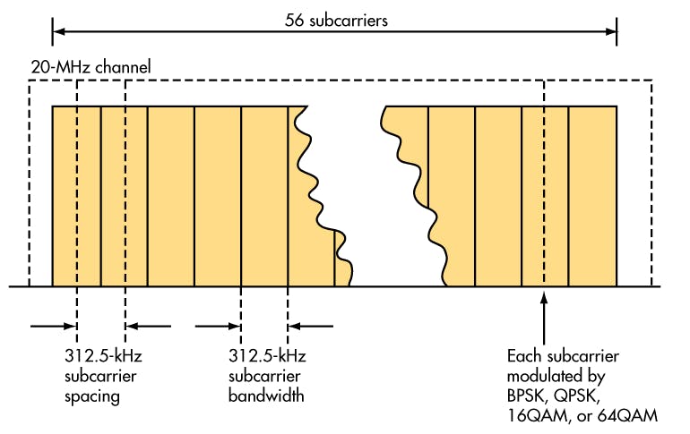 6. In the OFDM signal for the IEEE 802.11n Wi-Fi standard, 56 subcarriers are spaced 312.5 kHz in a 20-MHz channel. Data rates to 300 Mbits/s can be achieved with 64QAM.