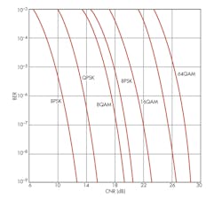 7. This is a comparison of several popular modulation methods and their spectral efficiency expressed in terms of BER versus CNR. Note that for a given BER, a greater CNR is needed for the higher QAM levels. 7. This is a comparison of several popular modulation methods and their spectral efficiency expressed in terms of BER versus CNR. Note that for a given BER, a greater CNR is needed for the higher QAM levels.