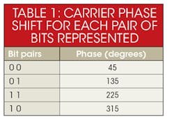 Www Electronicdesign Com Sites Electronicdesign com Files 0209 E Emodulation Table1 1 1 Www Electronicdesign Com Sites Electronicdesign com Files 0209 E Emodulation Table1 1 1