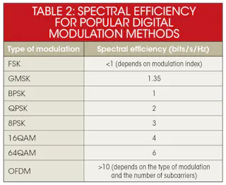 Understanding Modern Digital Modulation Techniques | Electronic Design