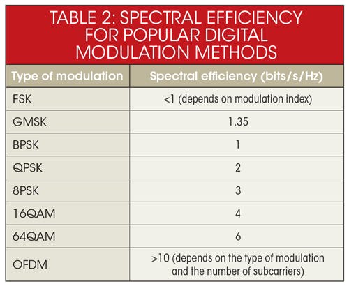 Understanding Modern Digital Modulation Techniques | Electronic Design