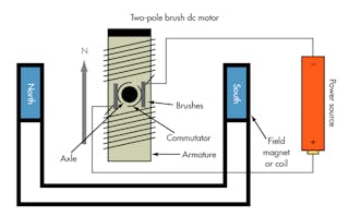 1. Simple in construction, a general-purpose dc brush motor includes an armature or rotor, a commutator, brushes, an axle, and a field magnet. Naturally, a battery or power supply is required.
