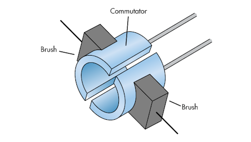 What's The Difference Between Brush DC And Brushless DC Motors? | Electronic Design