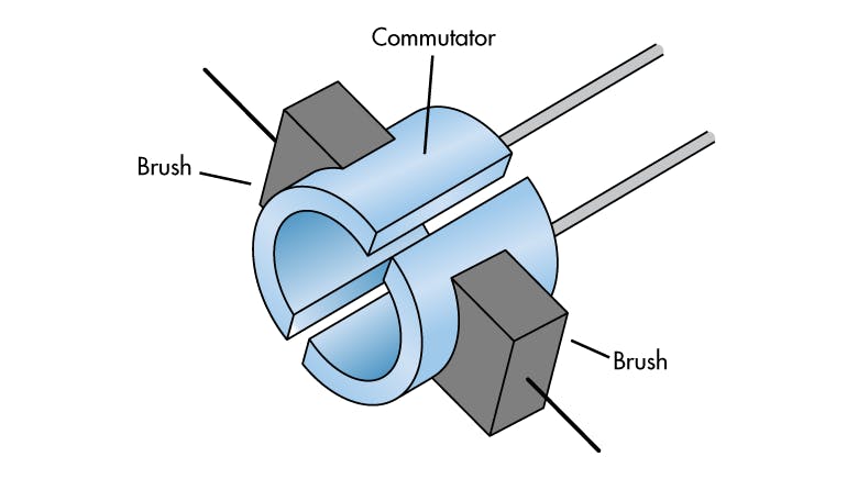 2. A split ring wrapping around the axle, the commutator makes physical contact with the brushes, which connect to opposite poles of a power source to deliver positive and negative charges to the commutator.