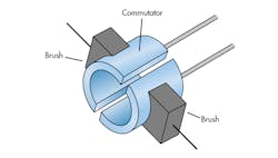 2. A split ring wrapping around the axle, the commutator makes physical contact with the brushes, which connect to opposite poles of a power source to deliver positive and negative charges to the commutator. 2. A split ring wrapping around the axle, the commutator makes physical contact with the brushes, which connect to opposite poles of a power source to deliver positive and negative charges to the commutator.