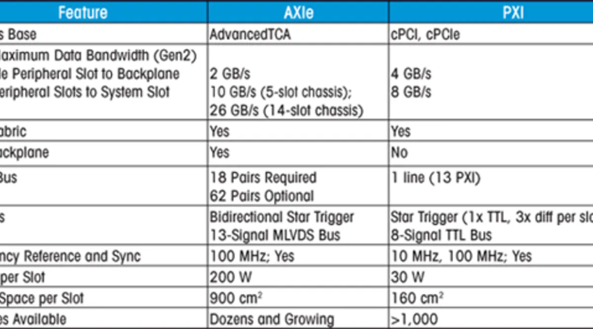 Axie Module Dimension Exploring the Relationship Between AXIe and PXI | Electronic Design