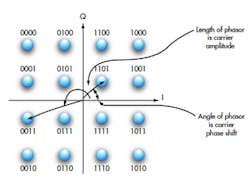 2. A constellation diagram for 16QAM shows the 16 possible carrier amplitude and phase combinations representing four bits per symbol. 2. A constellation diagram for 16QAM shows the 16 possible carrier amplitude and phase combinations representing four bits per symbol.