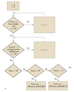 1. Rather than spending a great deal of time on the mechanics of a flowchart (a), spend time making the pseudo-code more accurate. 1. Rather than spending a great deal of time on the mechanics of a flowchart (a), spend time making the pseudo-code more accurate.