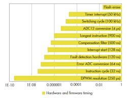 2. In an analog system, things tend to run simultaneously. In a firmware system, instructions are executed sequentially, and they don’t all take the same amount of time. This chart represents the timing in some Texas Instruments ARM-based controllers. 2. In an analog system, things tend to run simultaneously. In a firmware system, instructions are executed sequentially, and they don’t all take the same amount of time. This chart represents the timing in some Texas Instruments ARM-based controllers.
