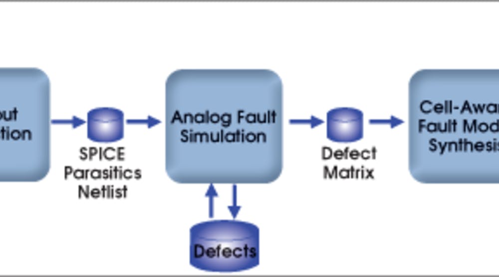 Reducing Defect Rates With Cell-Aware Testing | Electronic Design