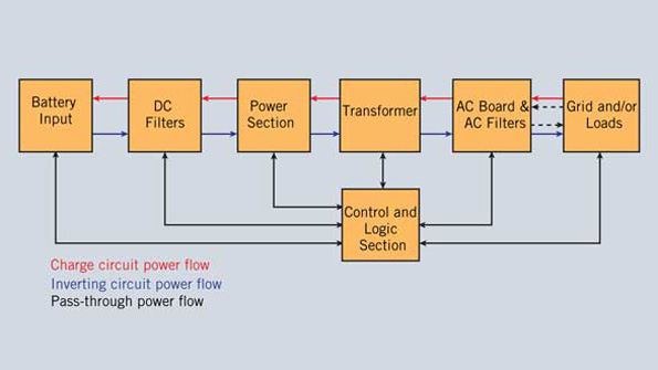 Powerelectronics 3028 Inverter Charger Supports Promo